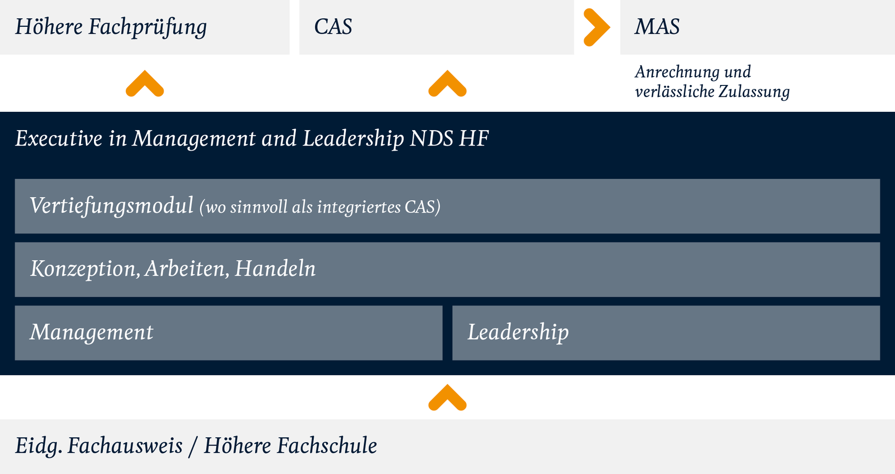 NDS HF Einbettung ins Bildungssystem