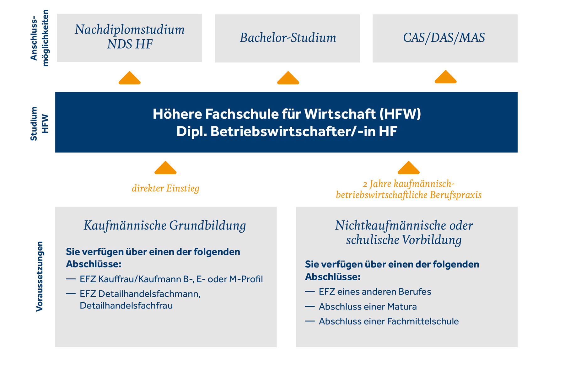 Prüfungszulassung HFW