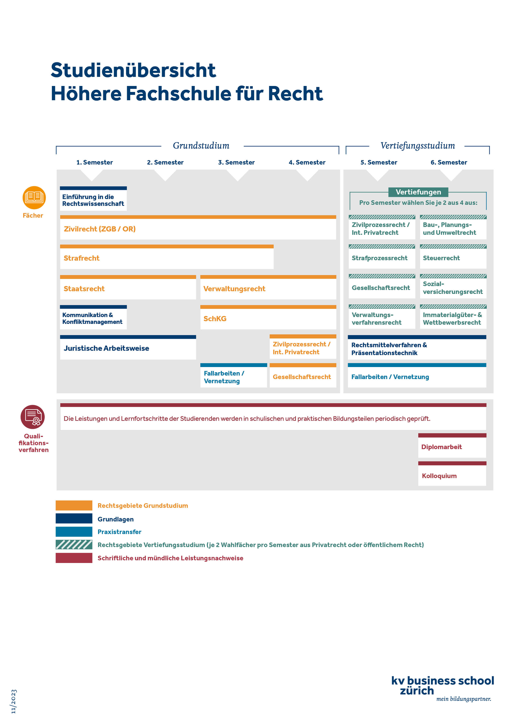 Ablauf Weiterbildung Höhere Fachschule für Recht
