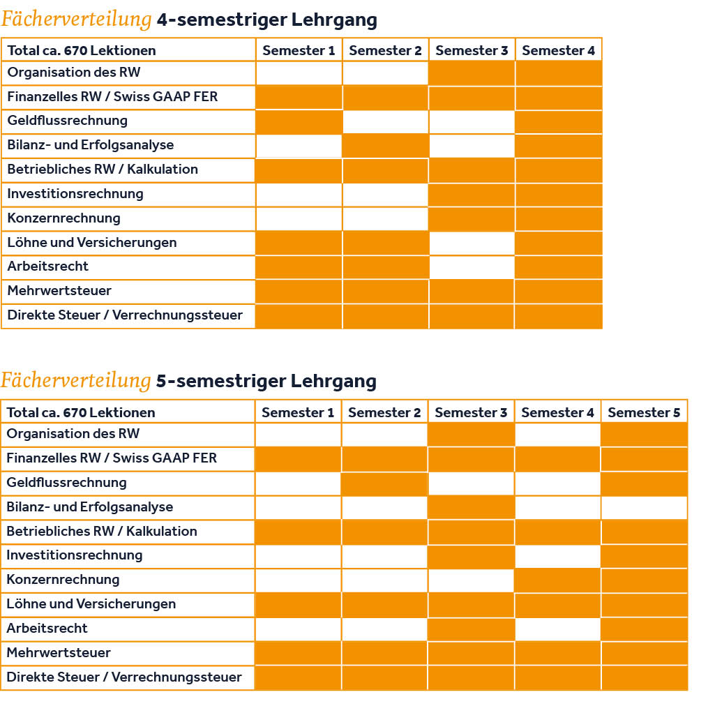 Fächerstruktur FA RW 4+5 Semester
