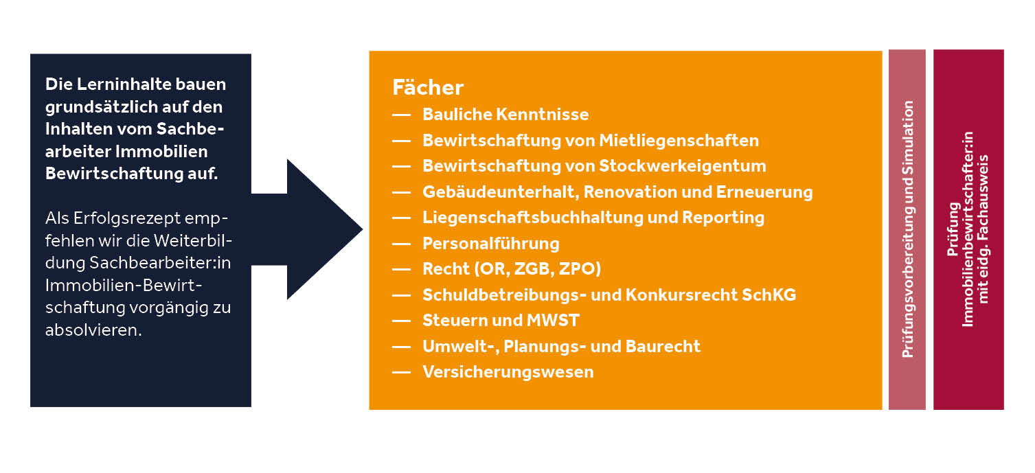 Ablauf FA Immobilienbewirtschafter:in 2025